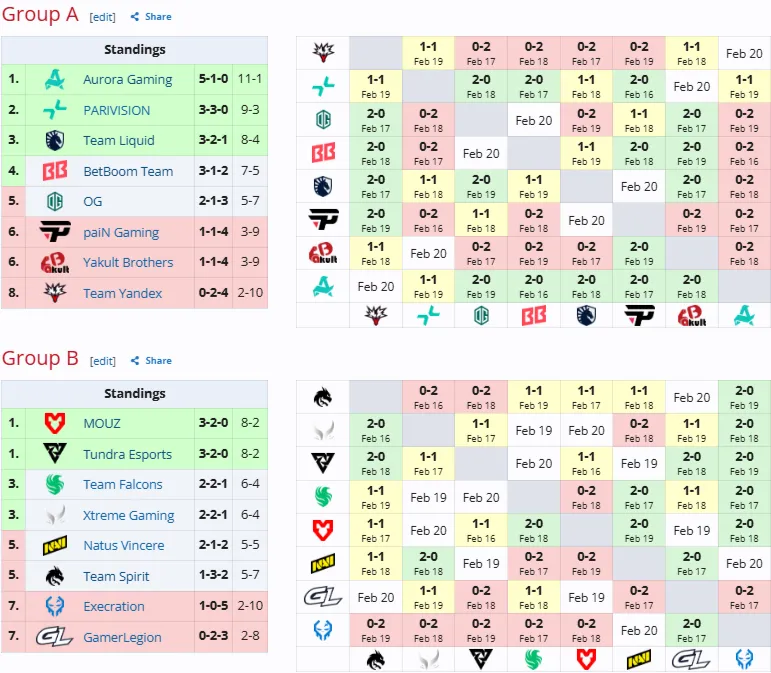 Групповая стадия DreamLeague Season 28