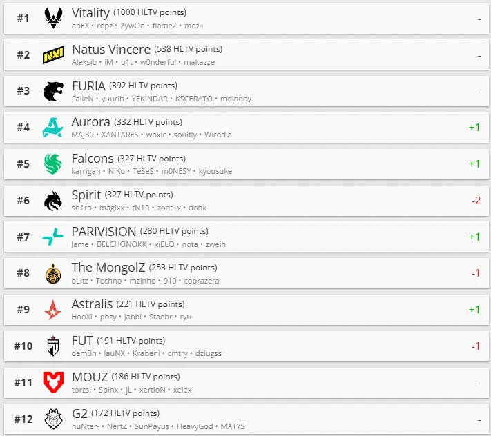 HLTV рейтинг команд актуальный на 4 мая 2026 года