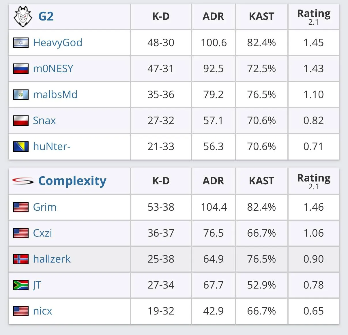 Личная статистика игроков за матч (HLTV)