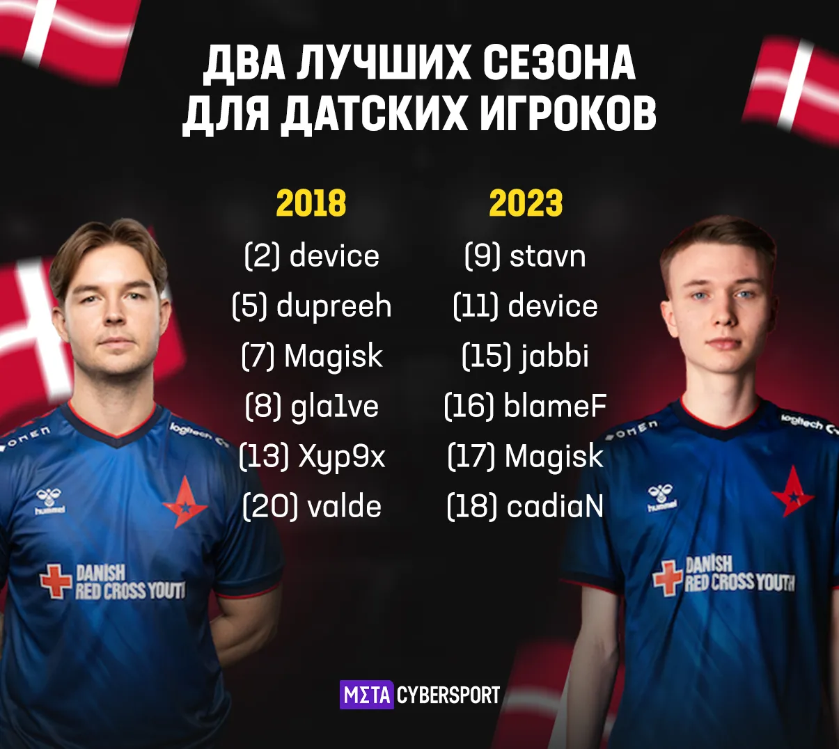 Два лучших сезона для датских игроков: сравнение