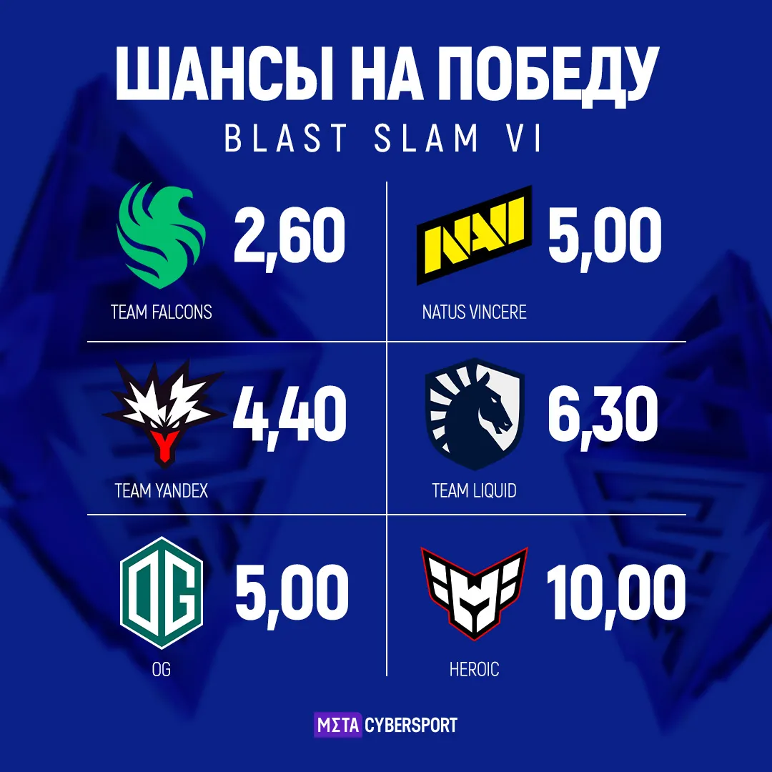 Team Falcons, Natus Vincere и Team Yandex входят в трио главных фаворитов BLAST Slam VI по мнению букмекеров
