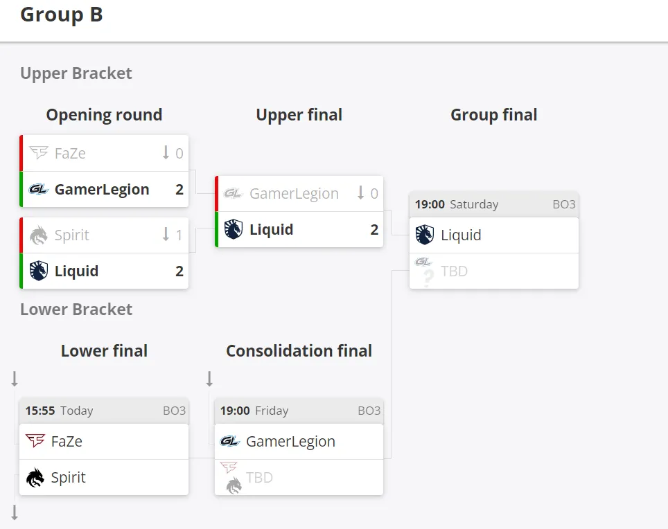 Сетка группы B на BLAST Premier: Spring Groups 2024