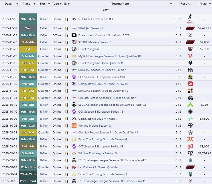 Результаты GUN5 Esports в 2025 году после BLAST.tv Austin Major 2025 (liquipedia)