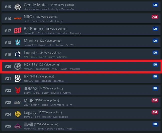 Рейтинг команд по версии Valve (HLTV)