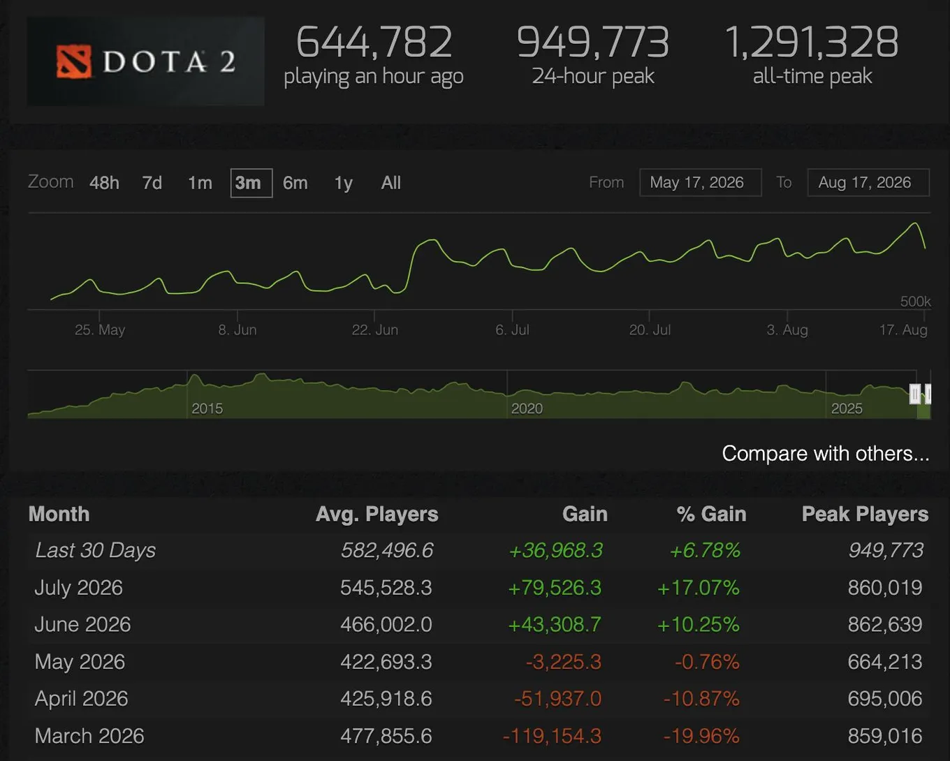 Dota 2
