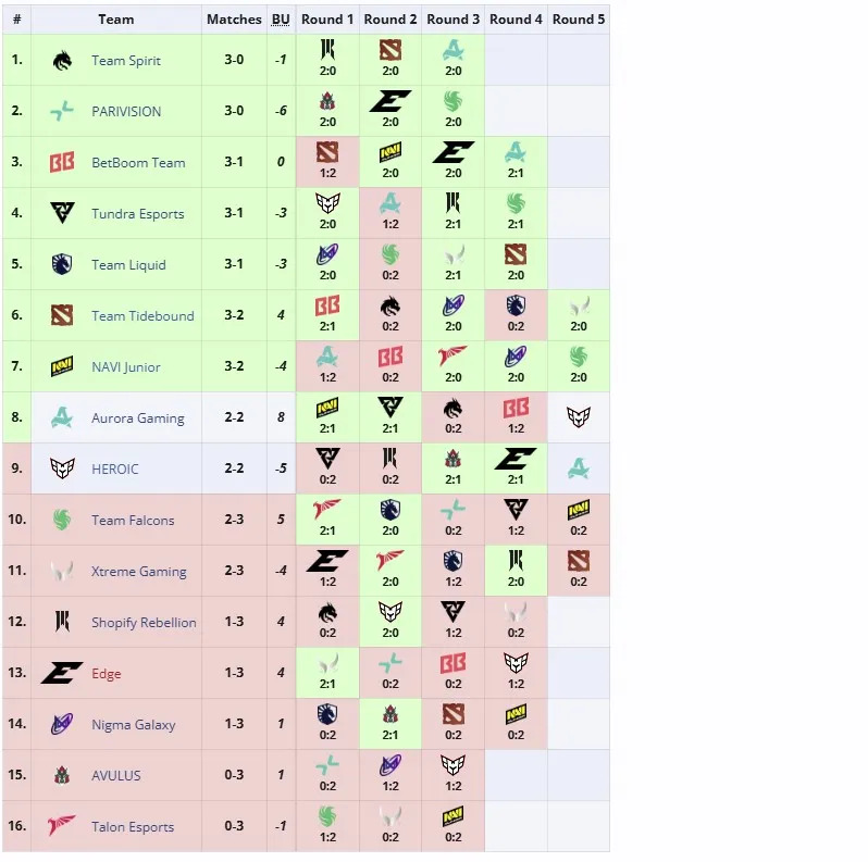 Групповая стадия PGL Wallachia Season 4