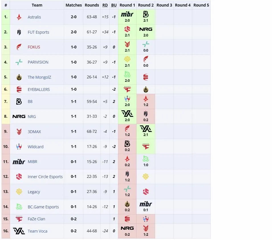 Групповая стадия PGL Bucharest 2026 (liquipedia)