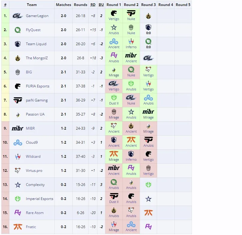 Открывающая стадия Perfect World Shanghai Major 2024