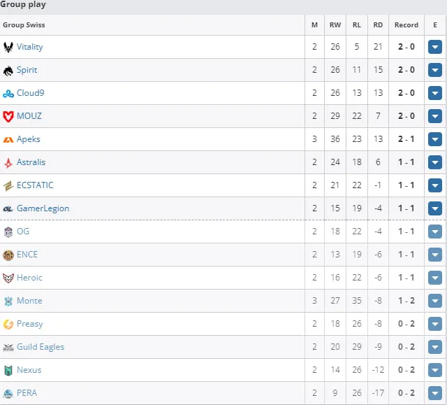 PGL Major Copenhagen 2024: European RMR B