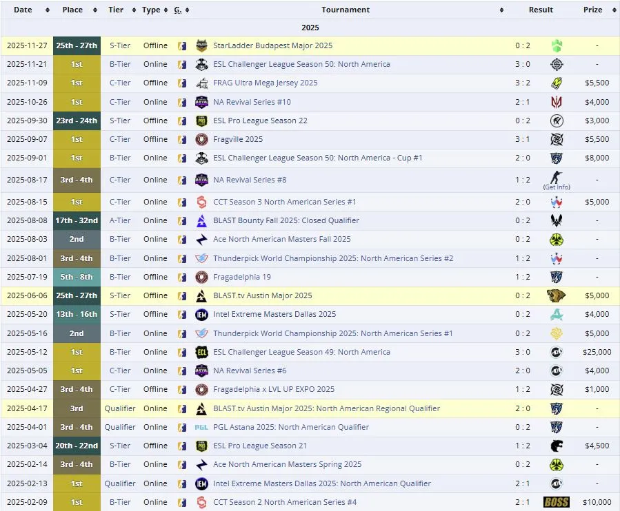 Результаты NRG Esports в 2025 году с Innersh1ne (liquipedia)