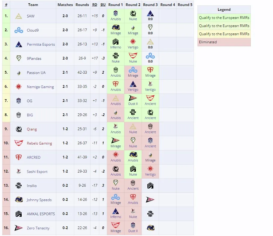 Европейские квалификации к Perfect World Shanghai Major 2024