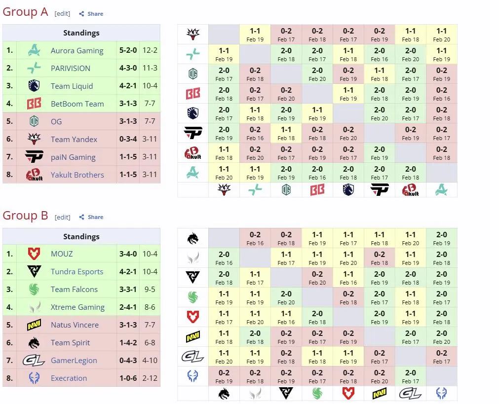 Первый групповой этап DreamLeague Season 28 (liquipedia)