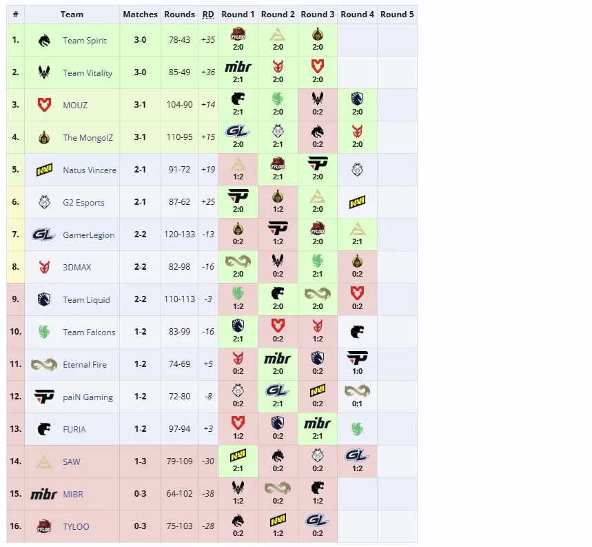 Вторая групповая стадия ESL Pro League Season 21