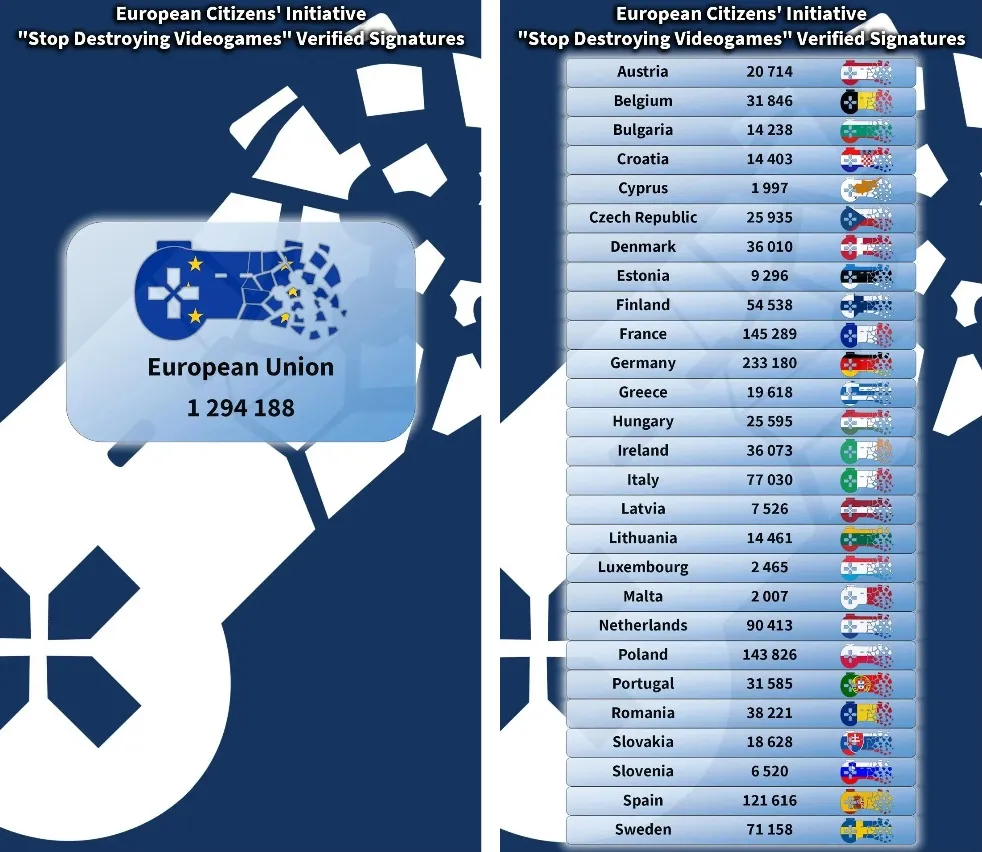 Статистика собранных подписей Stop Killing Games