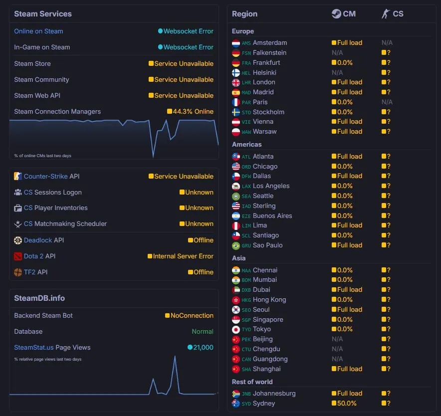 Статистика с сайта SteamDB