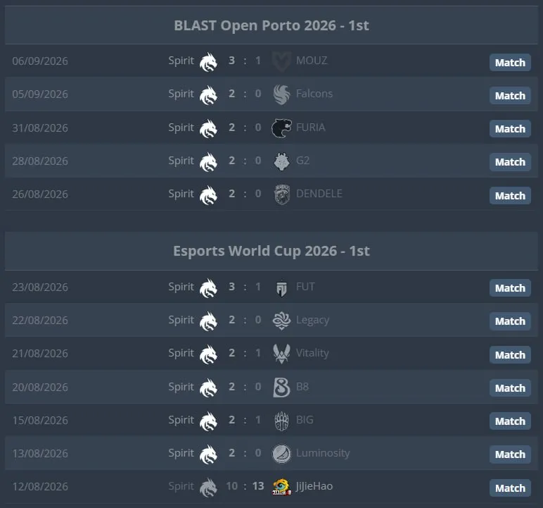 Матчи Team Spirit на двух последних турнирах по CS2 (HLTV)