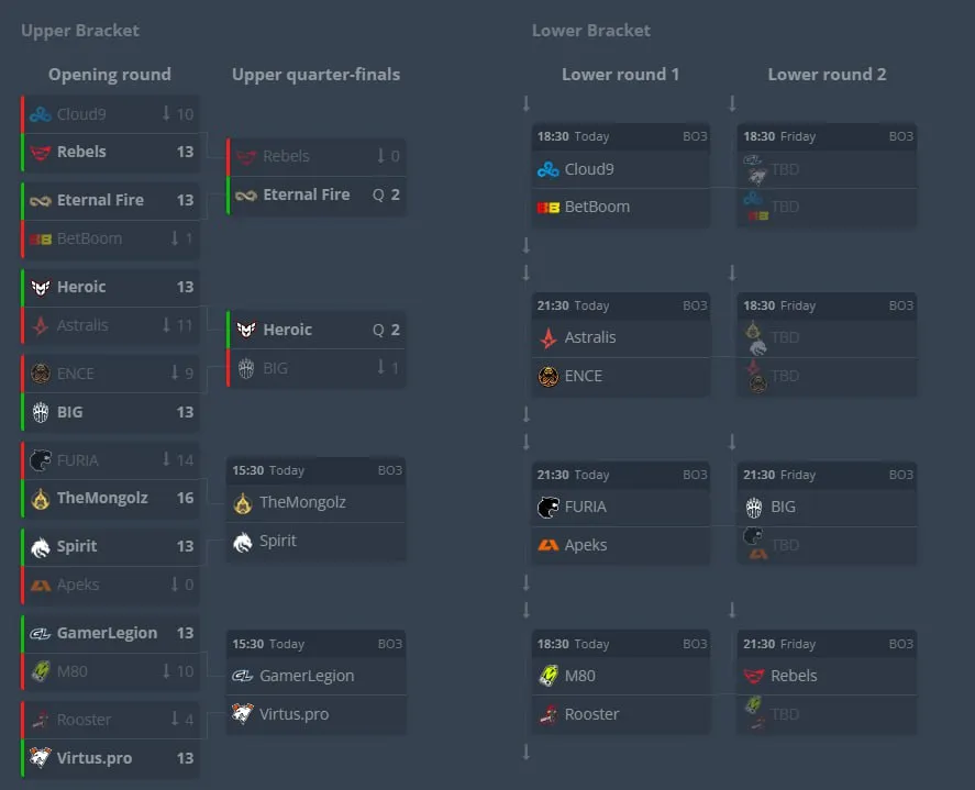 Итоги первого игрового дня IEM Katowice 2024