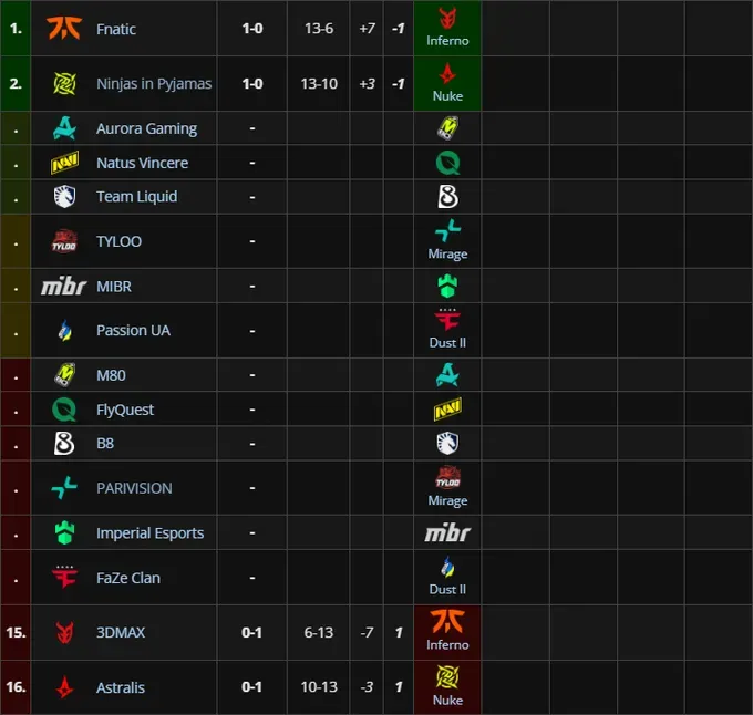 Вторая группа StarLadder Budapest Major 2025