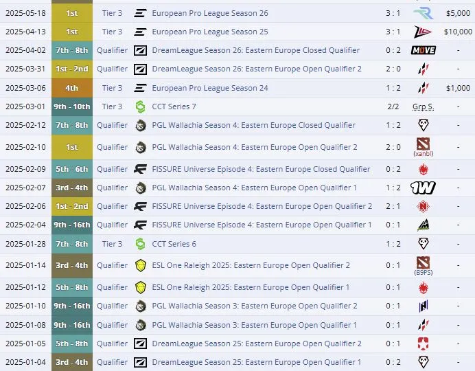Достижения команды 4Pirates в 2025 году (liquipedia)