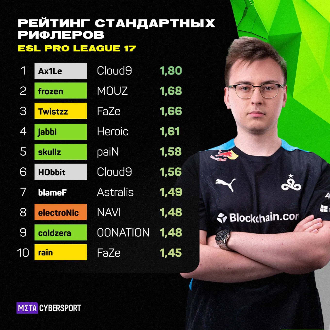Рейтинг стандартных рифлёров