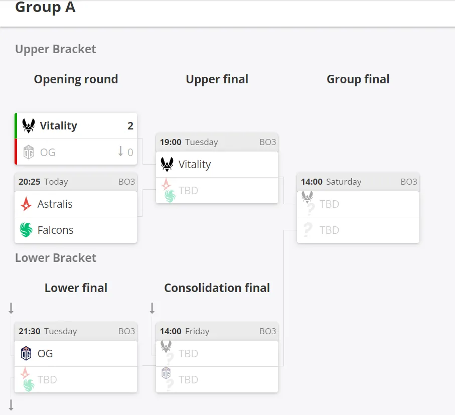 Сетка группы A на BLAST Premier: Spring Groups 2024