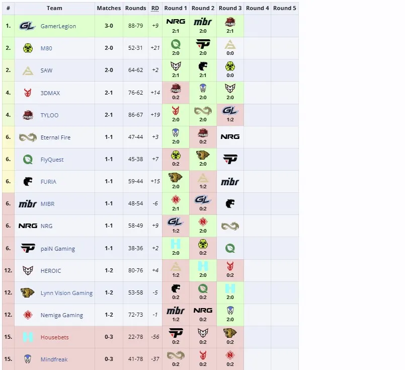 Первая стадия ESL Pro League Season 21