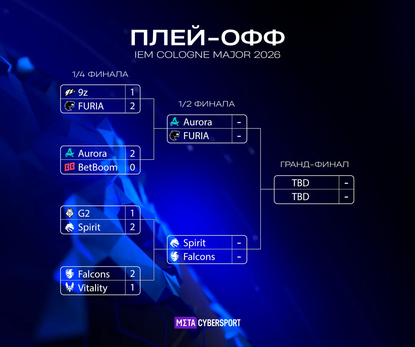 Актуальная сетка плей-офф IEM Cologne Major 2026