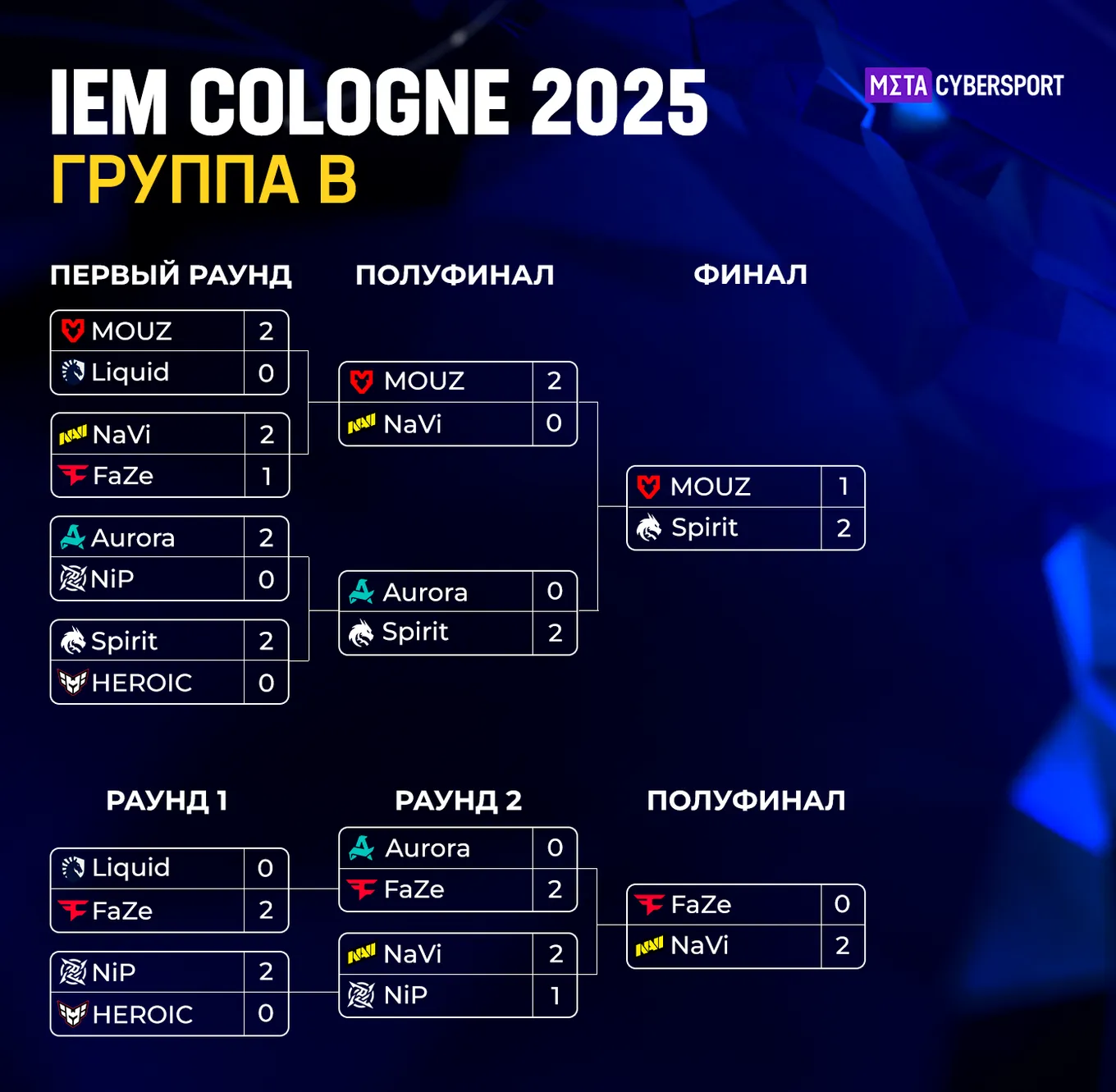 Сетка группы B на IEM Cologne 2025 по CS2