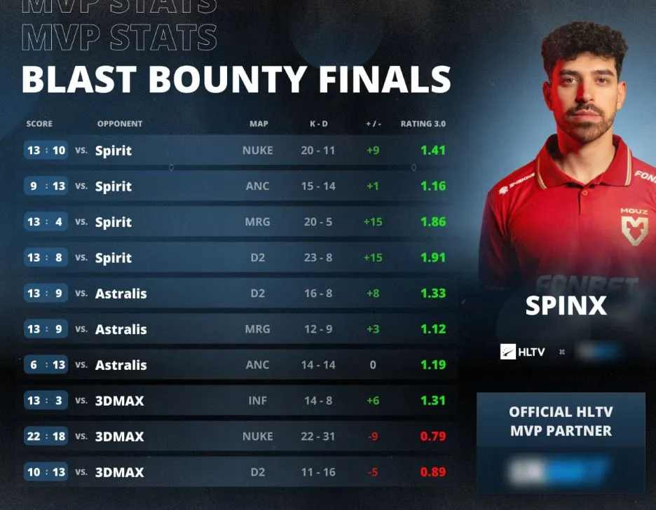 Статистика Spinx за весь турнир