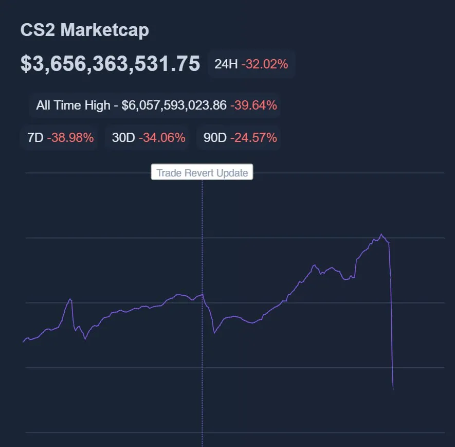 Общая стоимость рынка скинов в CS2 с сайта Pricempice