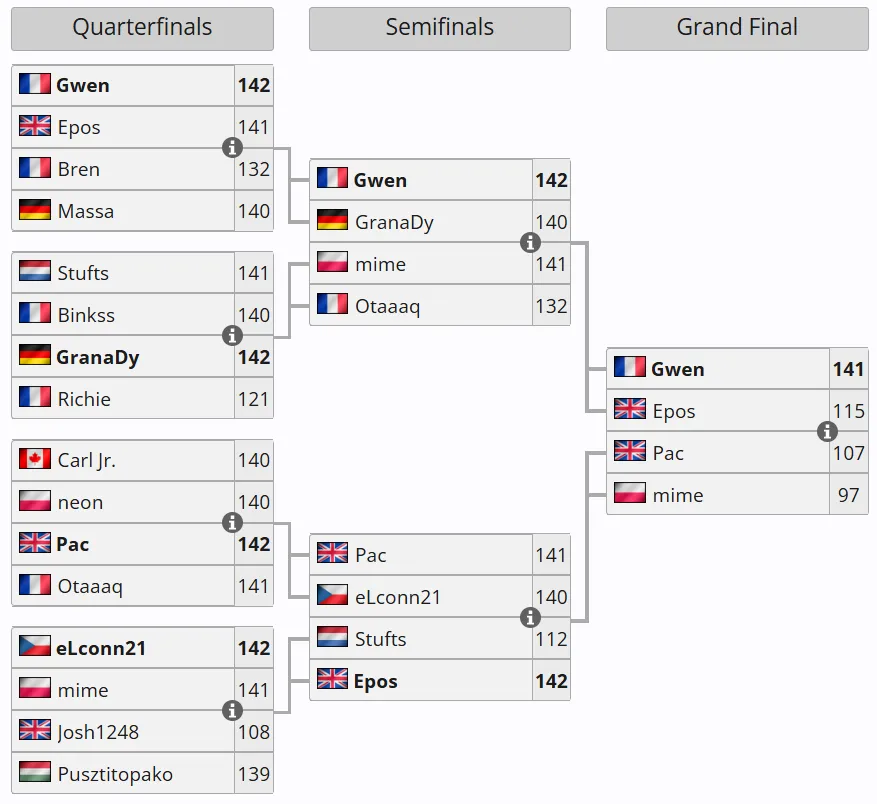 Сетка плей-офф Esports World Cup 2026 по Trackmania