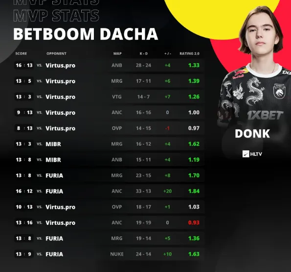 Данил donk Крышковец MVP BetBoom Dacha