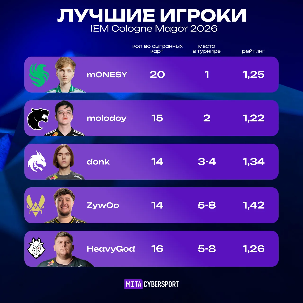 Статистика лучших игроков IEM Cologne Major 2026