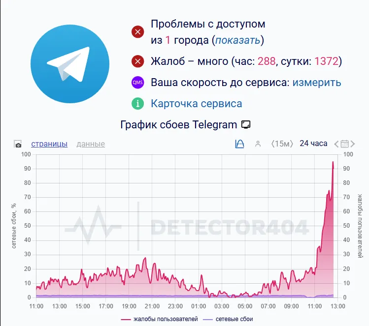 График сбоев от Detector404