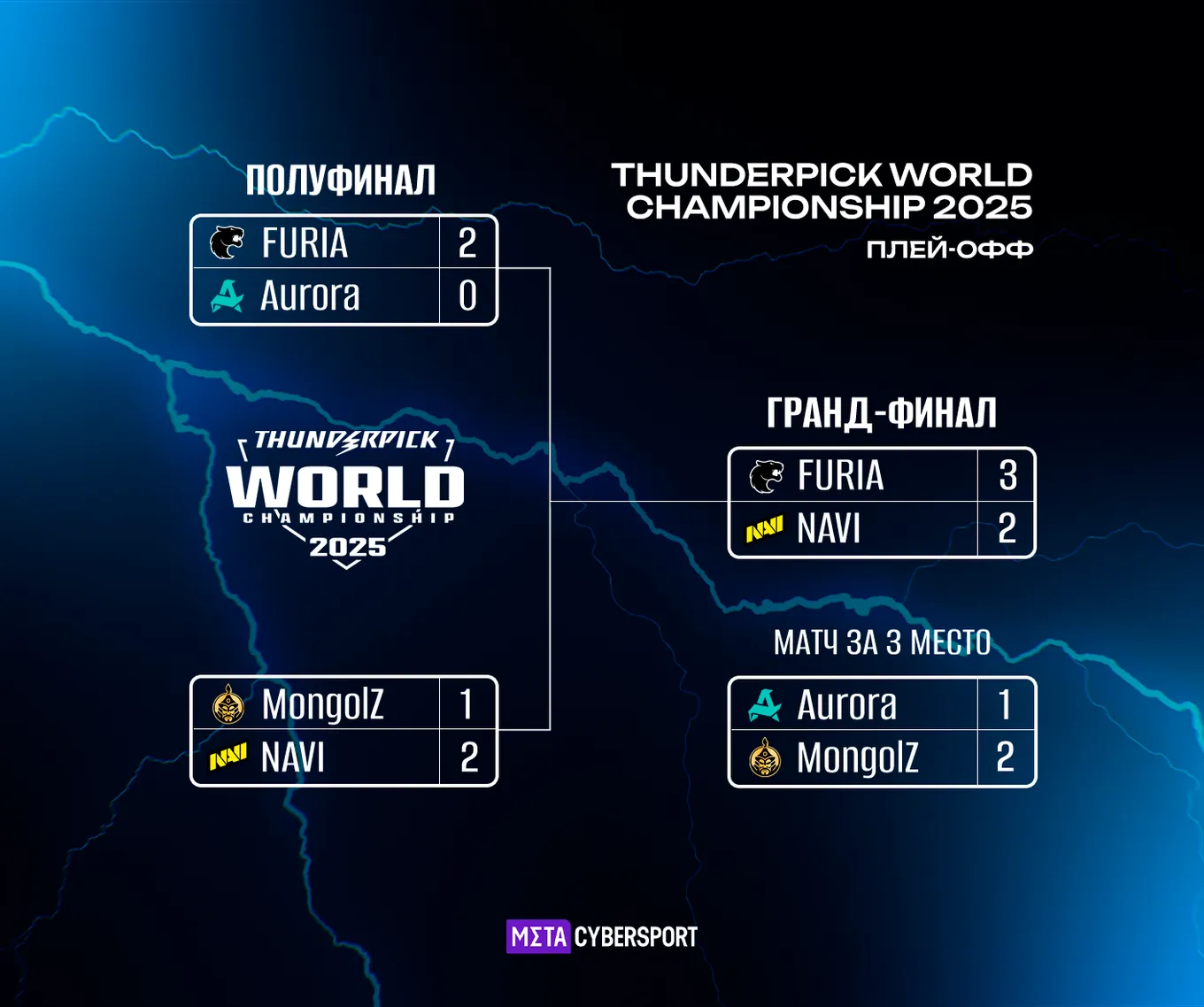 Результаты плей-офф Thunderpick World Championship 2025