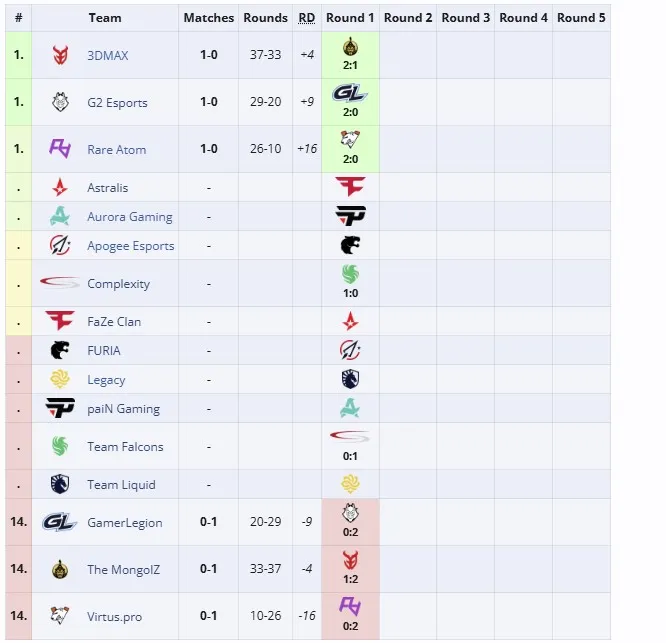 Групповая стадия PGL Bucharest 2025