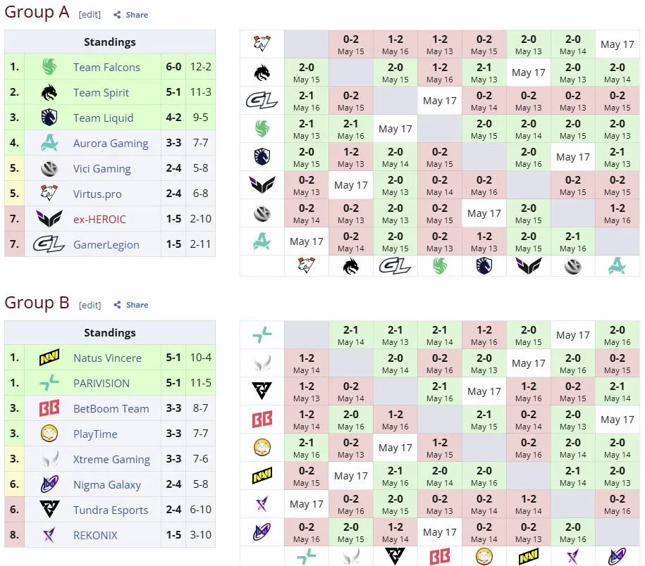 Групповая стадия DreamLeague Season 29 (liquipedia)