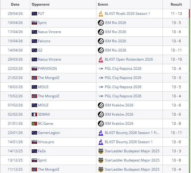 Сорванный винстрик Team Vitality на Dust 2 (HLTV)