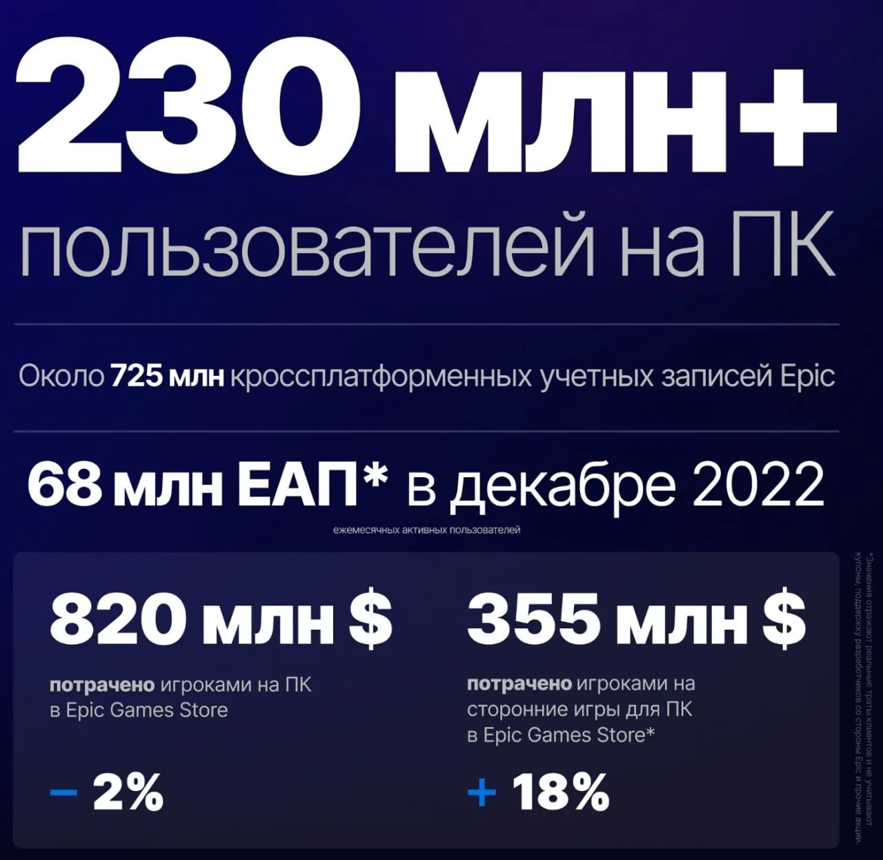 Статистика пользователей Epic Games за 2022 год