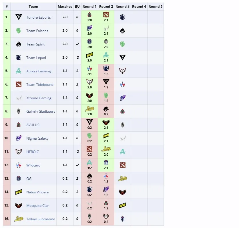 Групповая стадия PGL Wallachia Season 3
