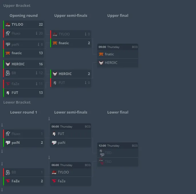 Сетка группы B на CS Asia Championships 2025