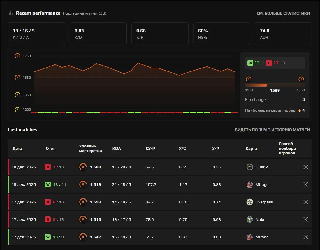 Статистика magixx на FACEIT