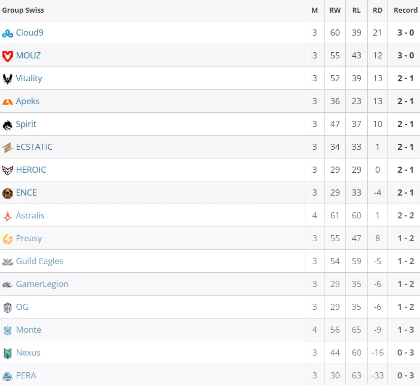 Таблица PGL Major Copenhagen 2024: European RMR B