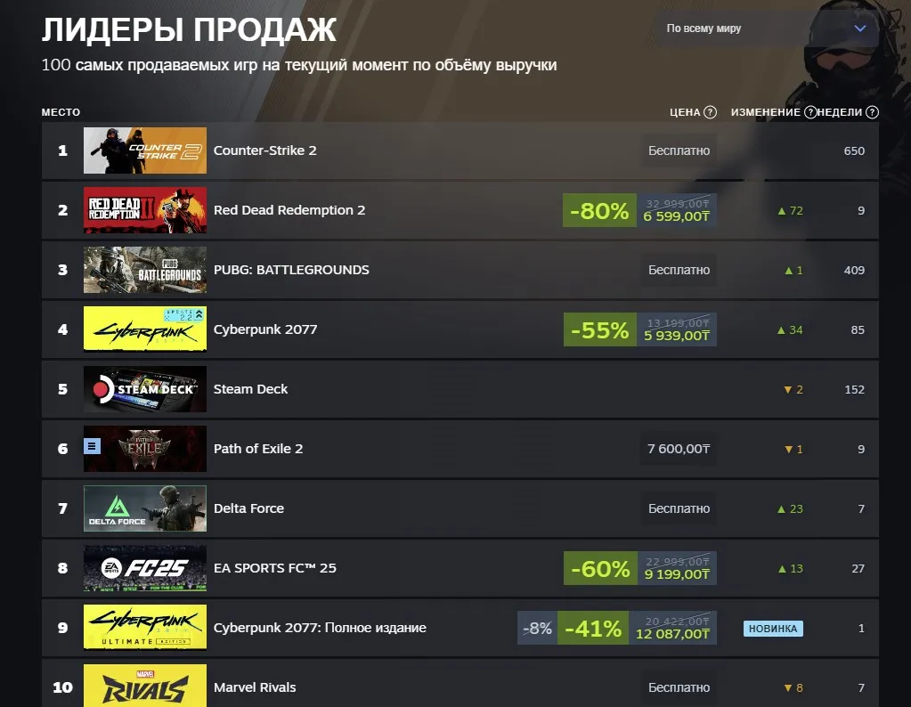 Топ по объёмам продаж в Steam