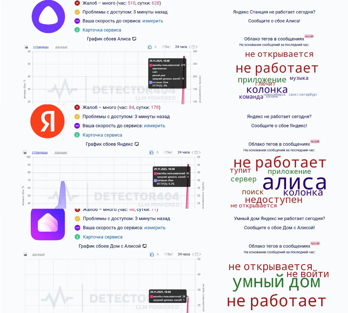 Статистика сбоев сервисов связанных с голосовым помощником Алисой