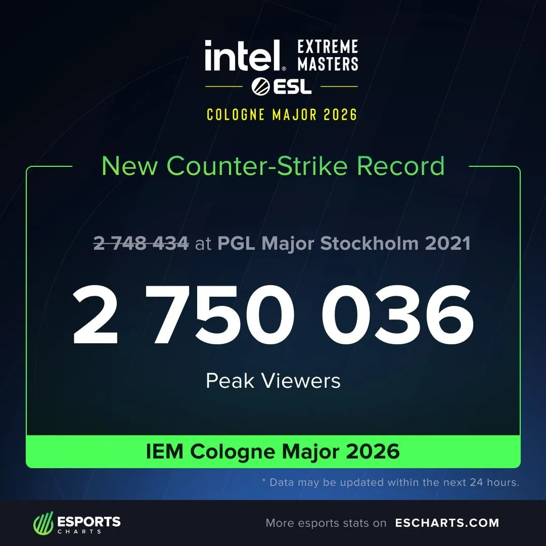 Гранд-финал IEM Cologne Major 2026 между Falcons и FURIA установил новый рекорд по пиковому онлайн