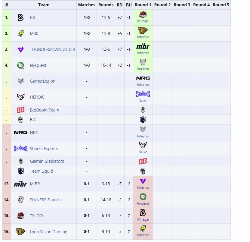 Группа IEM Cologne Major 2026 (liquipedia)