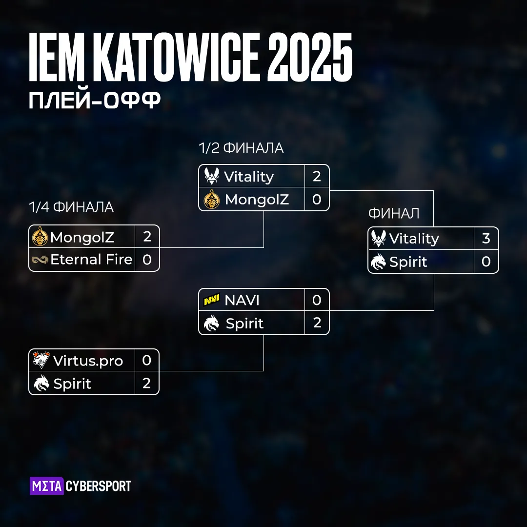 Сетка плей-офф IEM Katowice 2025