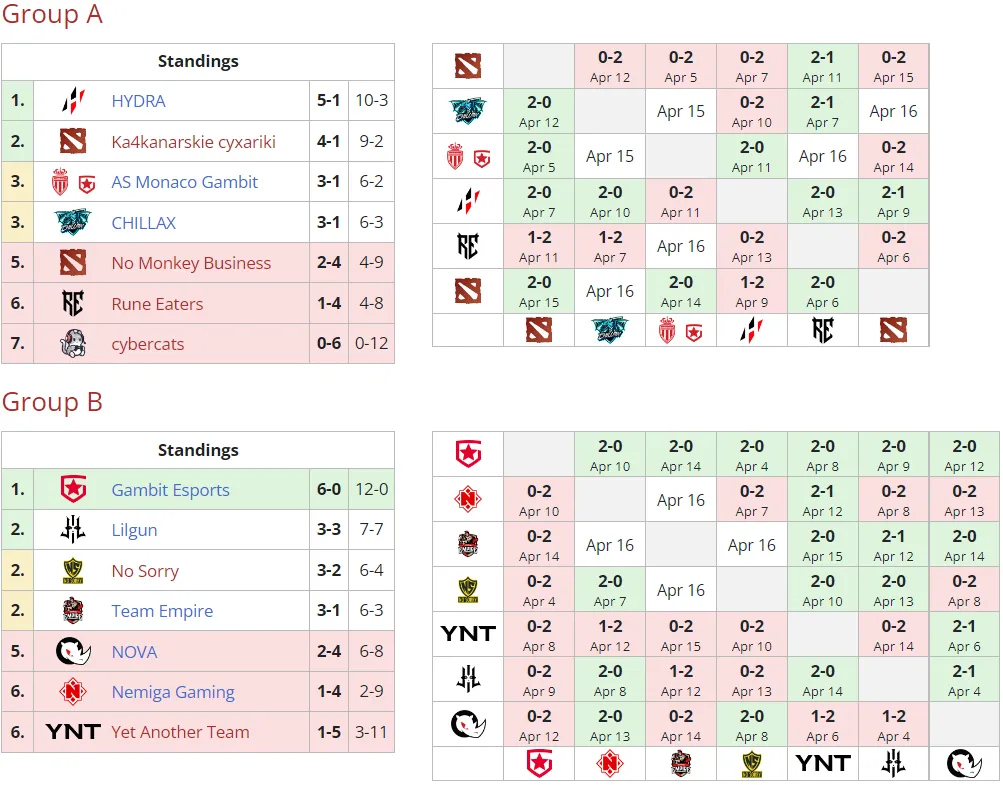 Текущее положение команд в групповом этапе Winline D2CL Season 9