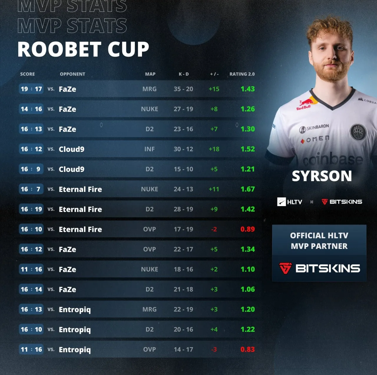 Статистика syrsoN